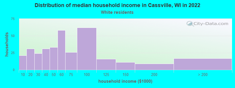 Distribution of median household income in Cassville, WI in 2022