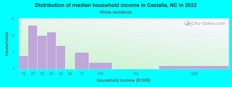 Distribution of median household income in Castalia, NC in 2022