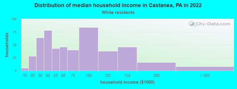 Distribution of median household income in Castanea, PA in 2022