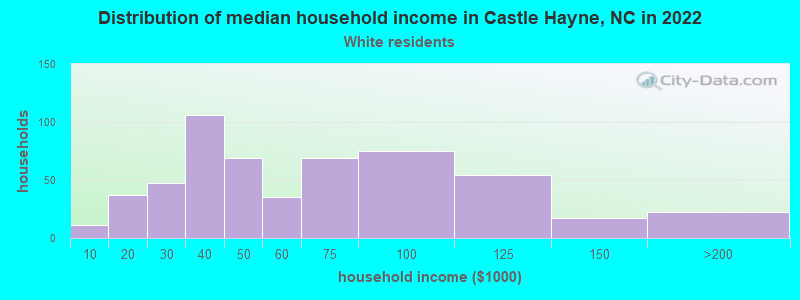 Distribution of median household income in Castle Hayne, NC in 2022