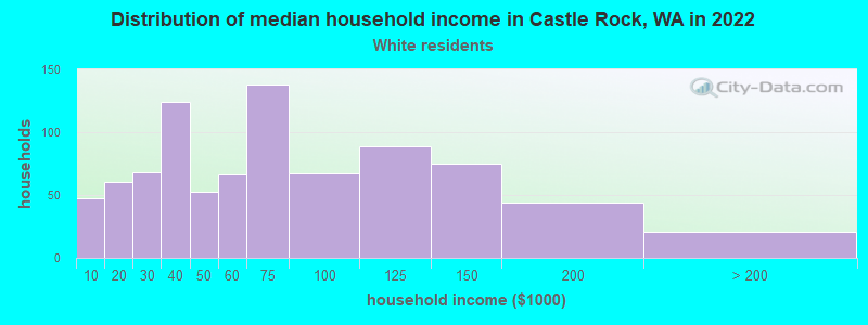 Distribution of median household income in Castle Rock, WA in 2022