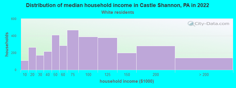 Distribution of median household income in Castle Shannon, PA in 2022