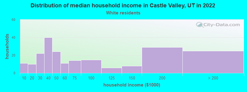 Distribution of median household income in Castle Valley, UT in 2022