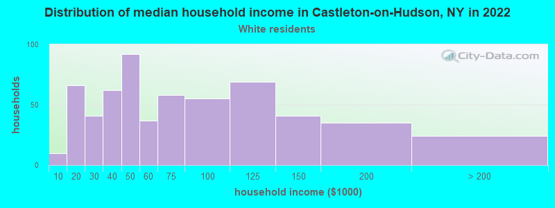 Distribution of median household income in Castleton-on-Hudson, NY in 2022
