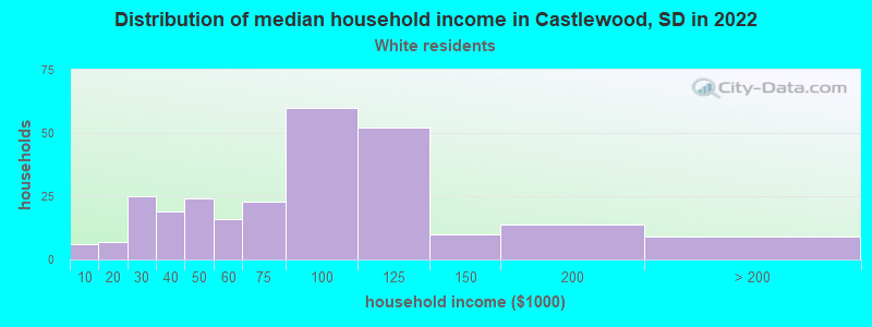 Distribution of median household income in Castlewood, SD in 2022