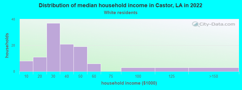 Distribution of median household income in Castor, LA in 2022