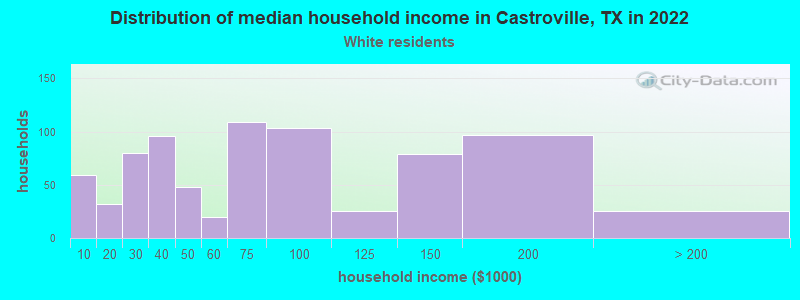 Distribution of median household income in Castroville, TX in 2022