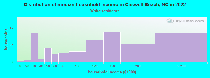 Distribution of median household income in Caswell Beach, NC in 2022