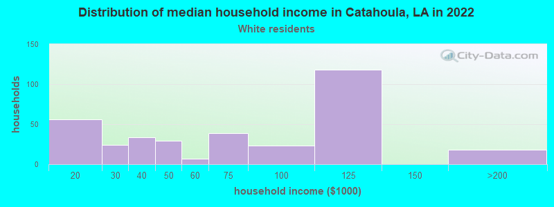 Distribution of median household income in Catahoula, LA in 2022