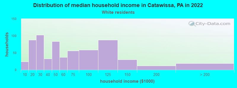 Distribution of median household income in Catawissa, PA in 2022