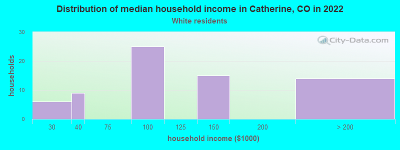 Distribution of median household income in Catherine, CO in 2022