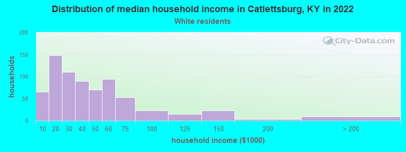 Distribution of median household income in Catlettsburg, KY in 2022