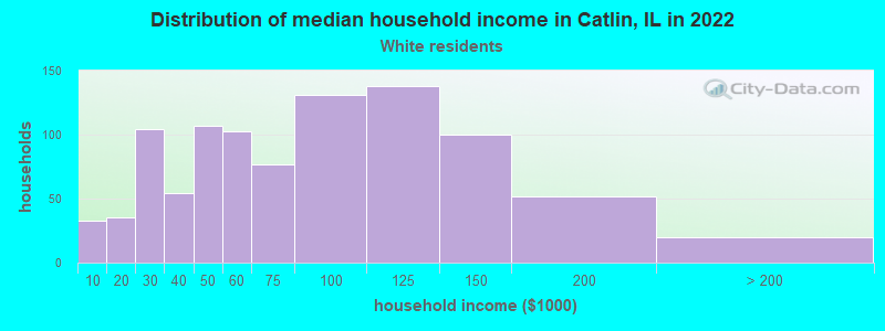 Distribution of median household income in Catlin, IL in 2022