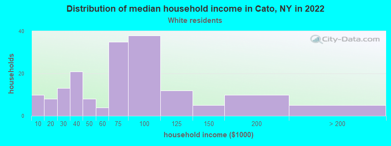 Distribution of median household income in Cato, NY in 2022
