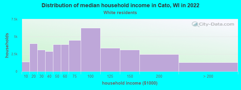 Distribution of median household income in Cato, WI in 2022