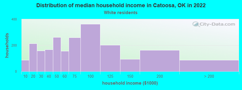 Distribution of median household income in Catoosa, OK in 2022