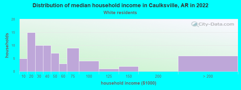 Distribution of median household income in Caulksville, AR in 2022