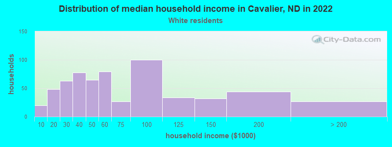 Distribution of median household income in Cavalier, ND in 2022