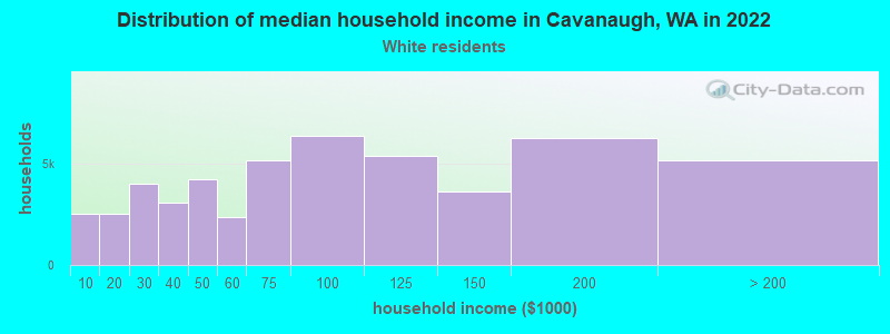 Distribution of median household income in Cavanaugh, WA in 2022