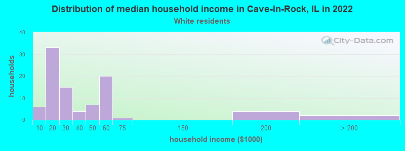 Distribution of median household income in Cave-In-Rock, IL in 2022