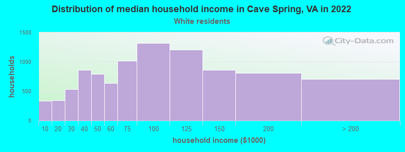 Distribution of median household income in Cave Spring, VA in 2022