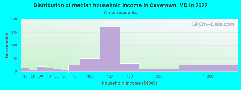 Distribution of median household income in Cavetown, MD in 2022