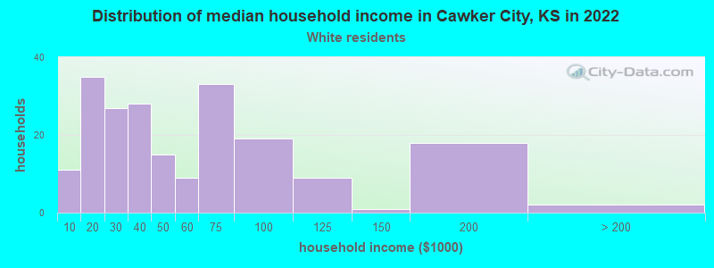 Distribution of median household income in Cawker City, KS in 2022