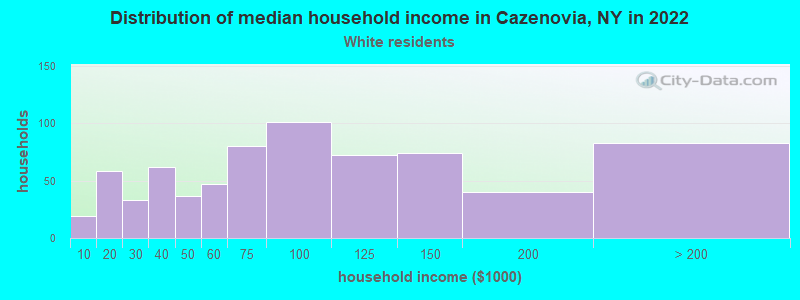 Distribution of median household income in Cazenovia, NY in 2022