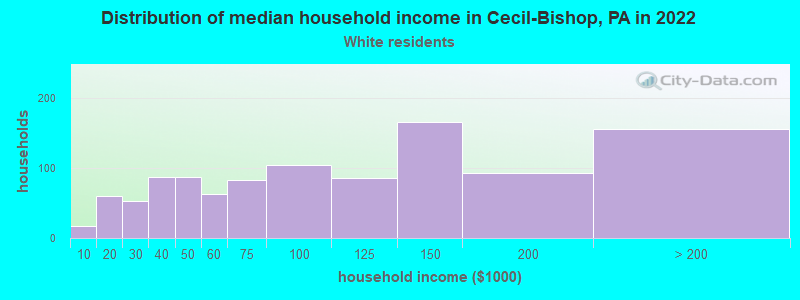 Distribution of median household income in Cecil-Bishop, PA in 2022