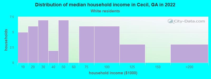 Distribution of median household income in Cecil, GA in 2022