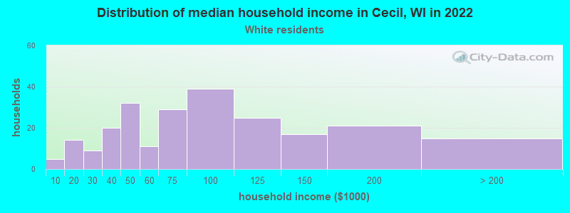 Distribution of median household income in Cecil, WI in 2022