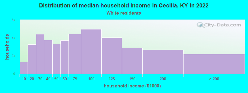 Distribution of median household income in Cecilia, KY in 2022