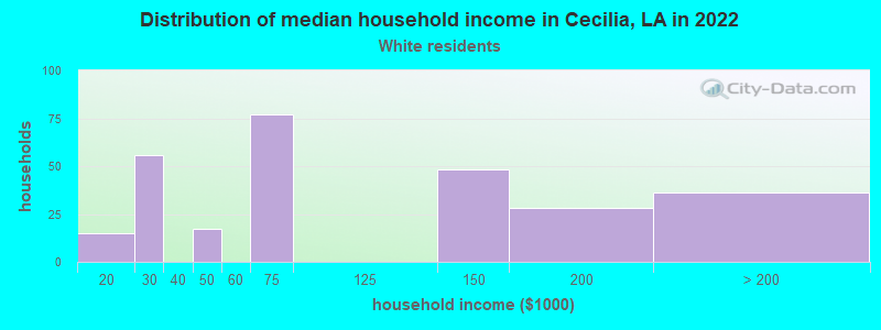 Distribution of median household income in Cecilia, LA in 2022