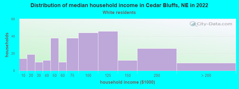 Distribution of median household income in Cedar Bluffs, NE in 2022