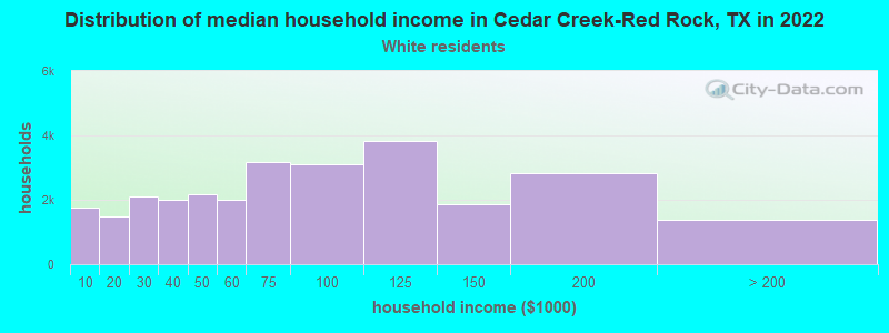 Distribution of median household income in Cedar Creek-Red Rock, TX in 2022