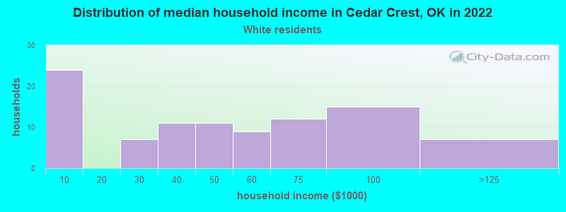 Distribution of median household income in Cedar Crest, OK in 2022