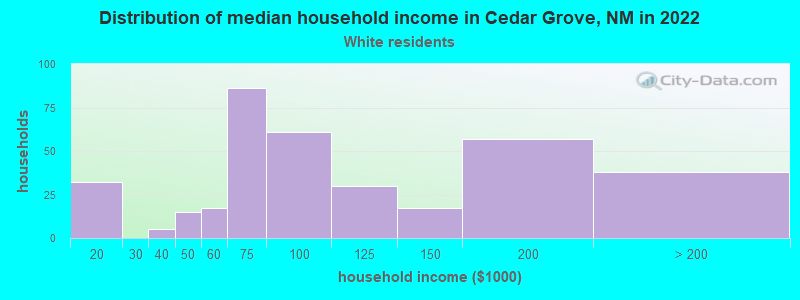 Distribution of median household income in Cedar Grove, NM in 2022