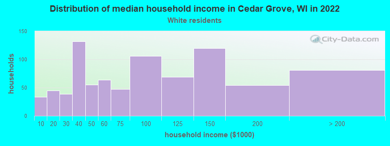 Distribution of median household income in Cedar Grove, WI in 2022
