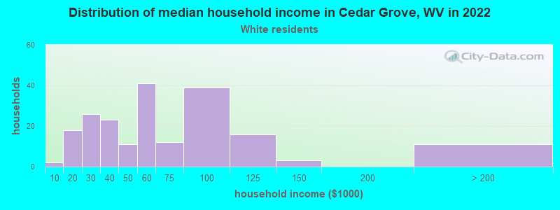 Distribution of median household income in Cedar Grove, WV in 2022