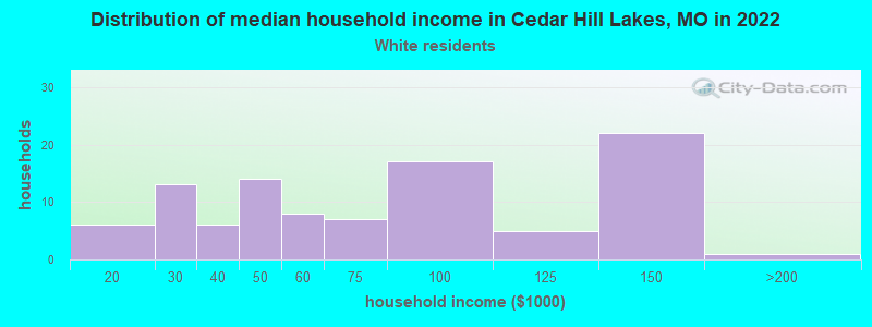 Distribution of median household income in Cedar Hill Lakes, MO in 2022