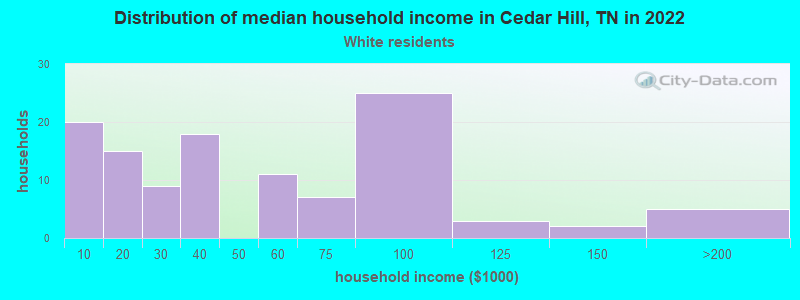 Distribution of median household income in Cedar Hill, TN in 2022