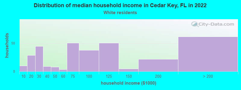 Distribution of median household income in Cedar Key, FL in 2022