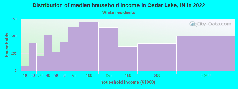 Distribution of median household income in Cedar Lake, IN in 2022