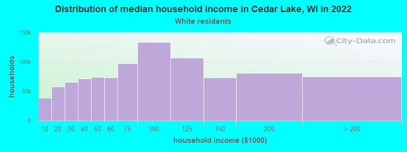 Distribution of median household income in Cedar Lake, WI in 2022