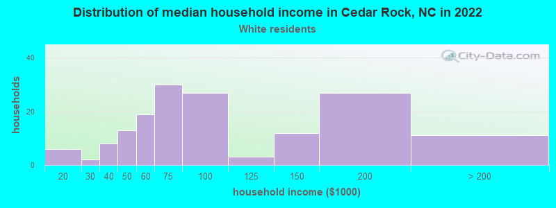 Distribution of median household income in Cedar Rock, NC in 2022