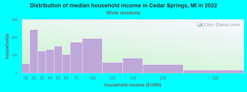 Distribution of median household income in Cedar Springs, MI in 2022