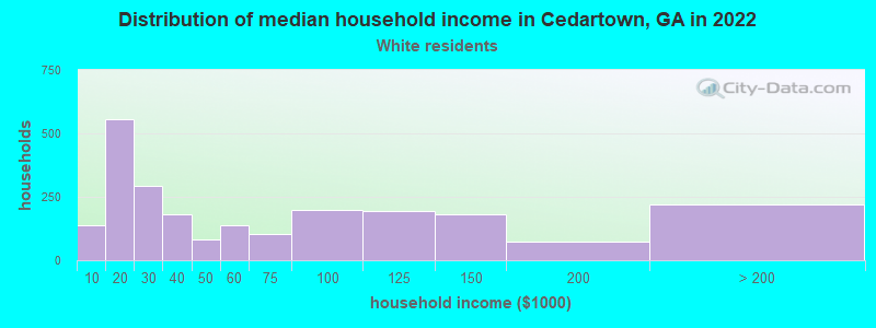 Distribution of median household income in Cedartown, GA in 2022