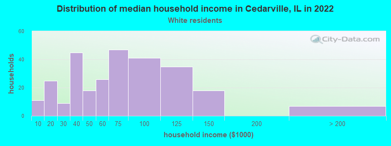 Distribution of median household income in Cedarville, IL in 2022