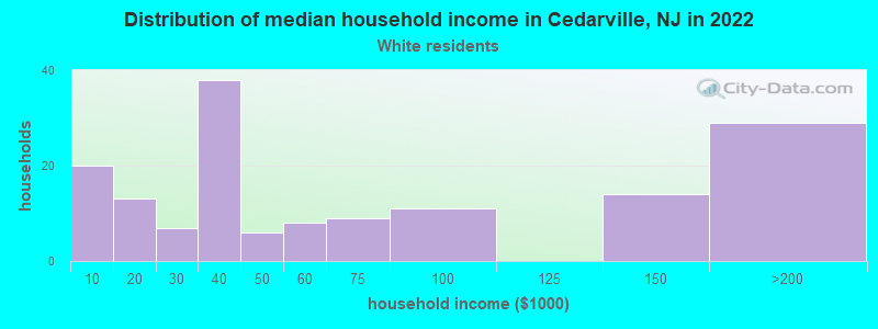 Distribution of median household income in Cedarville, NJ in 2022