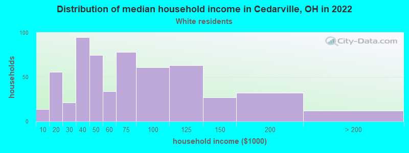 Distribution of median household income in Cedarville, OH in 2022